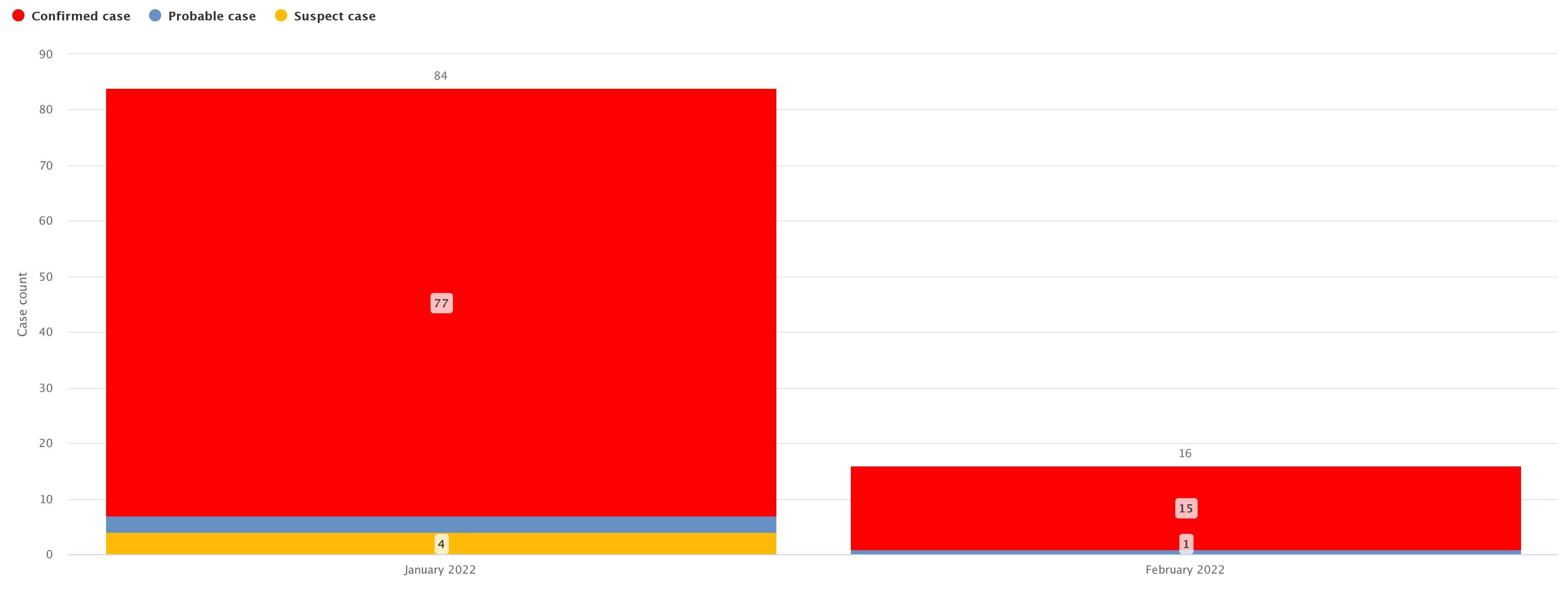 BeSafe Confirmed Case Chart